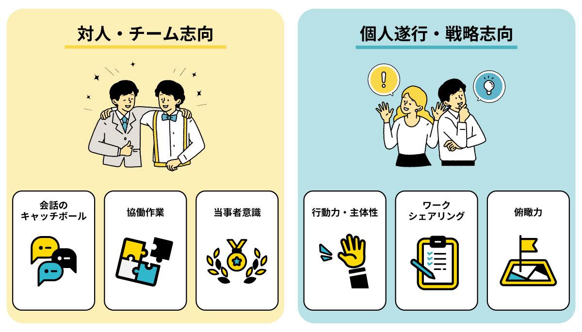 対人チーム志向・個人戦略志向の6つの評価項目
